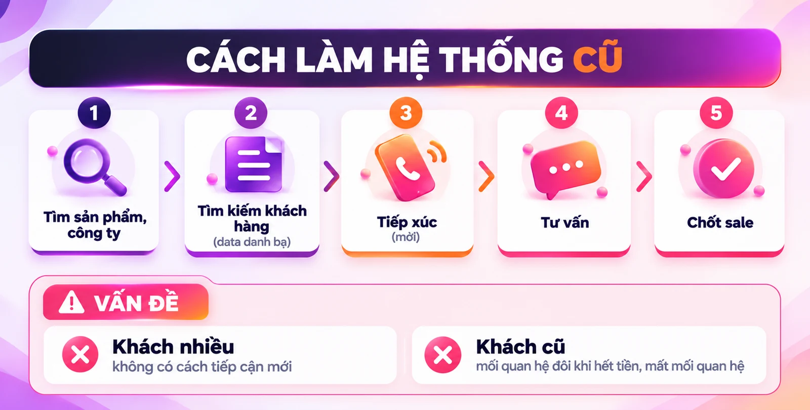 Sơ đồ cách làm hệ thống cũ: tìm sản phẩm công ty, tìm kiếm khách hàng trong danh bạ, tiếp xúc, tư vấn, chốt sale. Vấn đề: khách nhiều nhưng không có cách tiếp cận mới; khách cũ mối quan hệ đôi khi hết tiền, mất mối quan hệ.