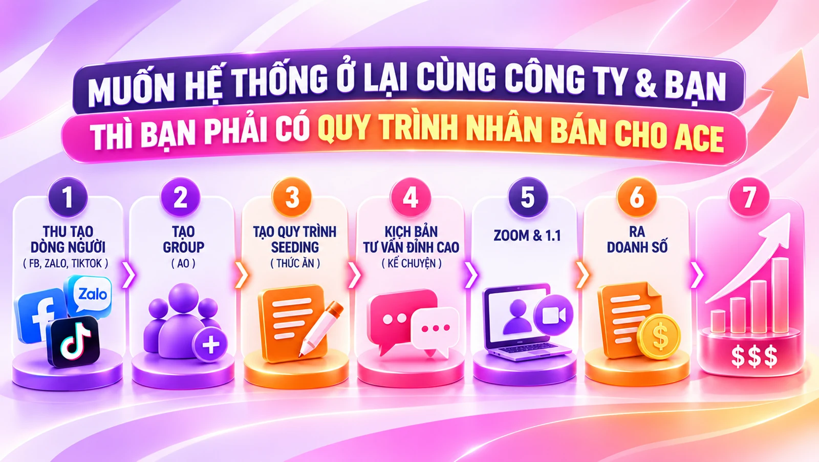 Muốn hệ thống ở lại cùng công ty và bạn thì phải có quy trình nhân bản cho ACE gồm 7 bước: thu tạo dòng người, tạo group, tạo quy trình seeding, kịch bản tư vấn, Zoom và 1-1, ra doanh số, nhân bản hệ thống.