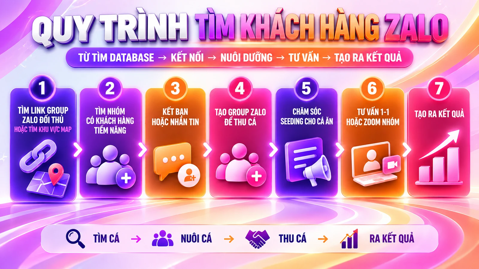 Quy trình tìm khách hàng Zalo gồm 7 bước: tìm nguồn, lọc đúng nhóm, kết nối đúng cách, xây nhóm riêng, nuôi dưỡng, tư vấn hoặc Zoom, tạo kết quả.